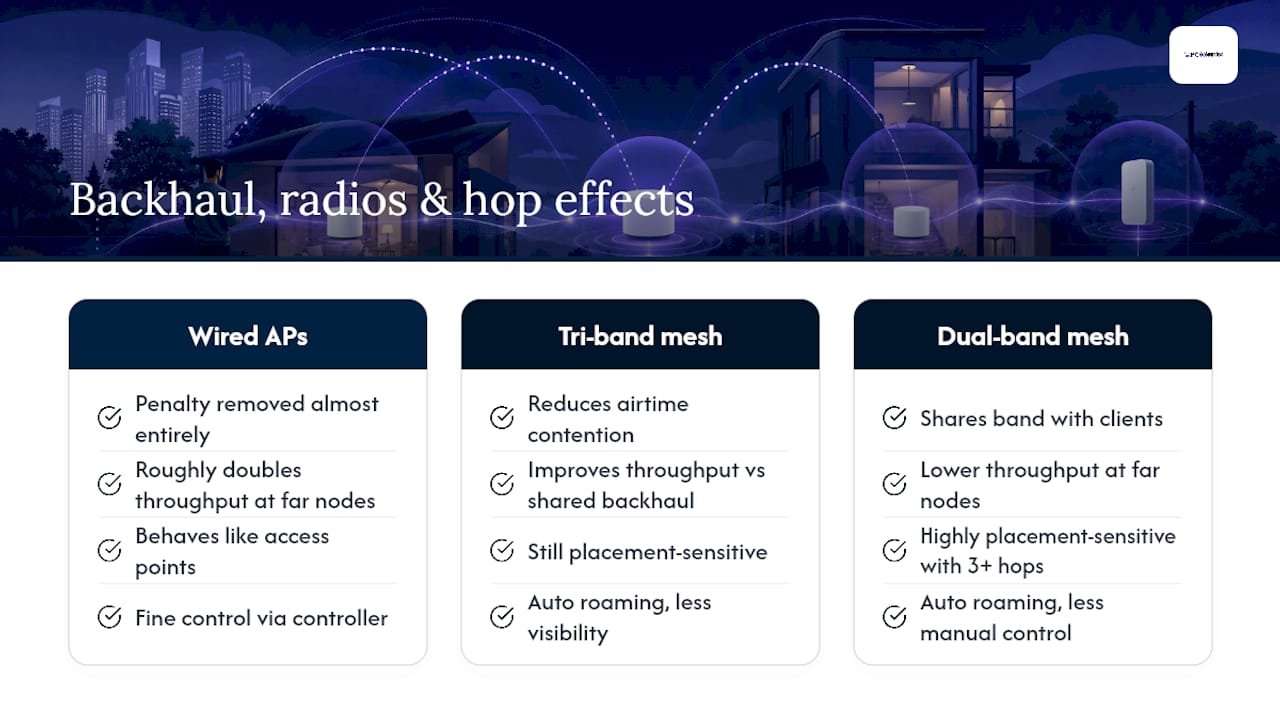 Why backhaul, radios, and hop count change what you actually feel - overview diagram