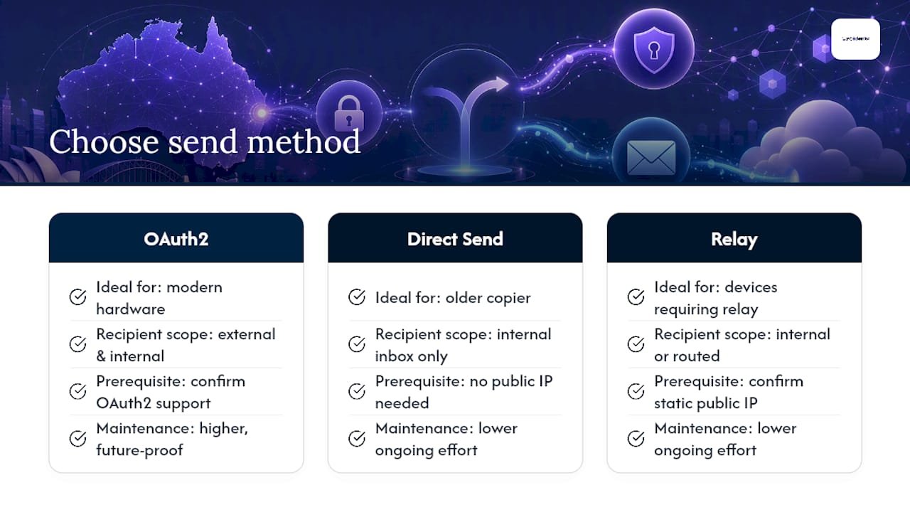 Overview of OAuth2, SMTP relay, and Direct Send for scan to email 365